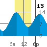 Barlow Cove tide chart for Thursday, November 13, 2025