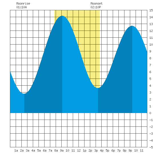Barlow Cove tide chart for Friday, November 14, 2025