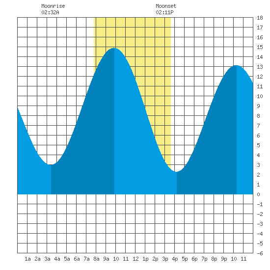 Barlow Cove tide chart for Saturday, November 15, 2025