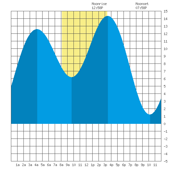 Barlow Cove tide chart for Tuesday, November 25, 2025