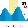 Barlow Cove tide chart for Tuesday, November 25, 2025