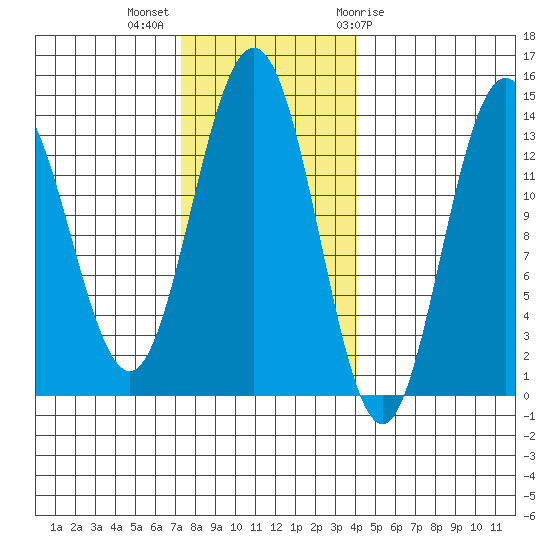 Barlow Cove tide chart for Monday, November 3, 2025