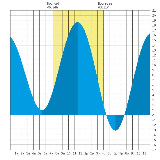 Barlow Cove tide chart for Tuesday, November 4, 2025
