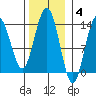 Barlow Cove tide chart for Tuesday, November 4, 2025