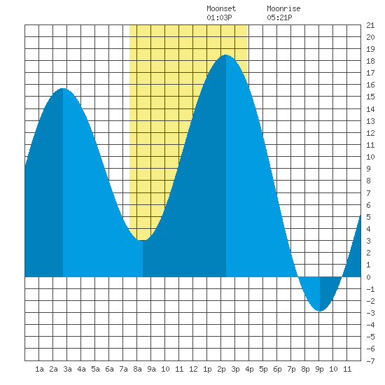 Barlow Cove tide chart for Saturday, November 8, 2025