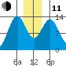 Barlow Cove tide chart for Thursday, December 11, 2025