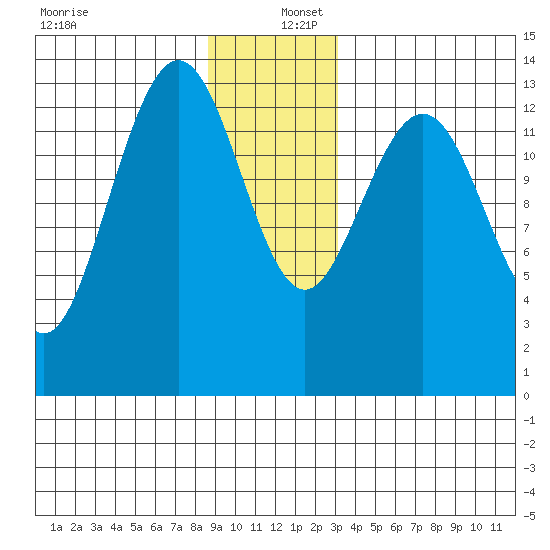Barlow Cove tide chart for Friday, December 12, 2025
