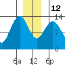 Barlow Cove tide chart for Friday, December 12, 2025
