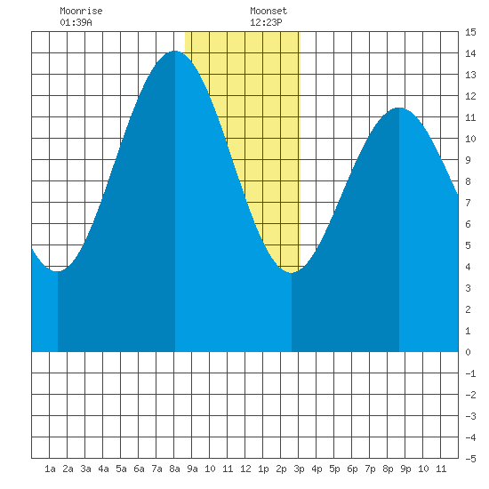 Barlow Cove tide chart for Saturday, December 13, 2025