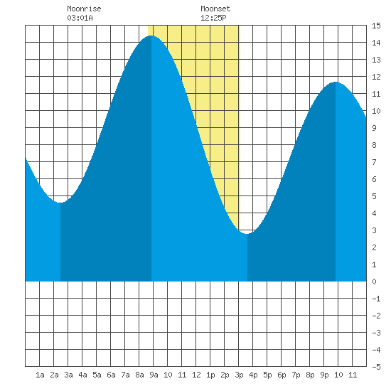 Barlow Cove tide chart for Sunday, December 14, 2025