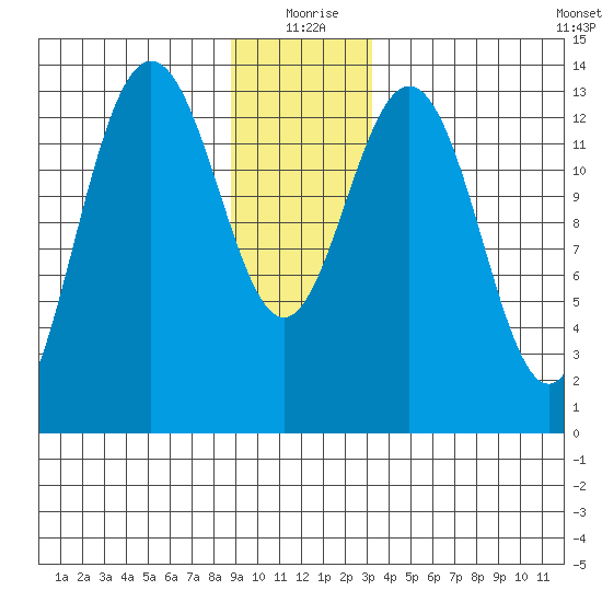 Barlow Cove tide chart for Friday, December 26, 2025
