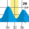 Barlow Cove tide chart for Sunday, December 28, 2025
