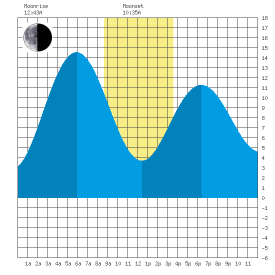 Barlow Cove tide chart for Saturday, January 10, 2026