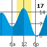 Barlow Cove tide chart for Saturday, January 17, 2026