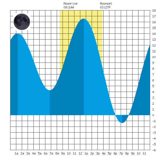 Barlow Cove tide chart for Sunday, January 18, 2026