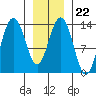 Barlow Cove tide chart for Thursday, January 22, 2026