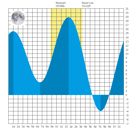 Barlow Cove tide chart for Saturday, January 3, 2026