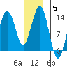 Barlow Cove tide chart for Monday, January 5, 2026