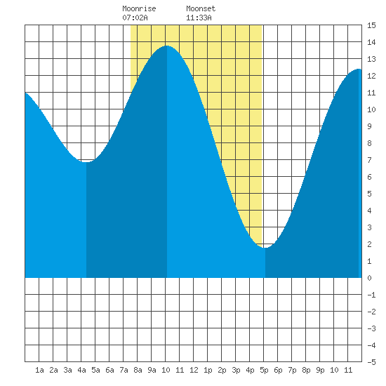 Barlow Cove tide chart for Friday, February 13, 2026