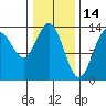 Barlow Cove tide chart for Saturday, February 14, 2026