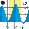 Barlow Cove tide chart for Tuesday, February 17, 2026