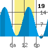 Barlow Cove tide chart for Thursday, February 19, 2026