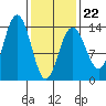 Barlow Cove tide chart for Sunday, February 22, 2026