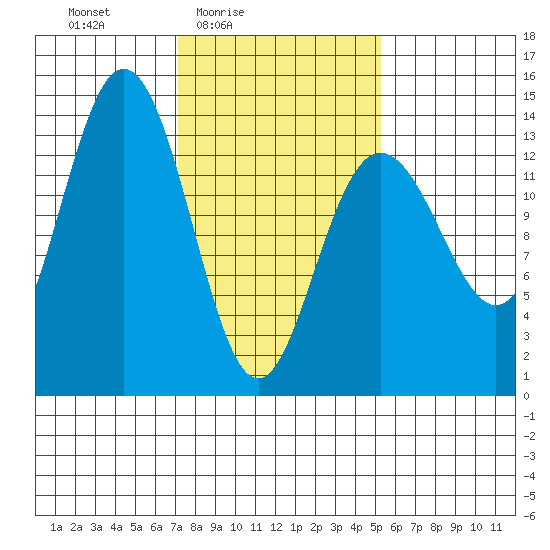 Barlow Cove tide chart for Monday, February 23, 2026