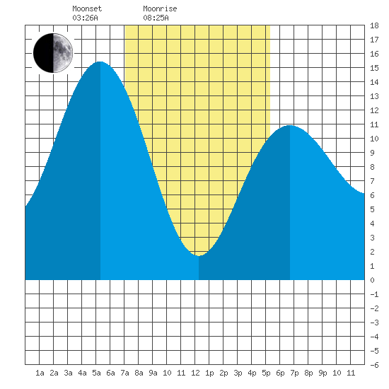 Barlow Cove tide chart for Tuesday, February 24, 2026