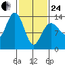 Barlow Cove tide chart for Tuesday, February 24, 2026