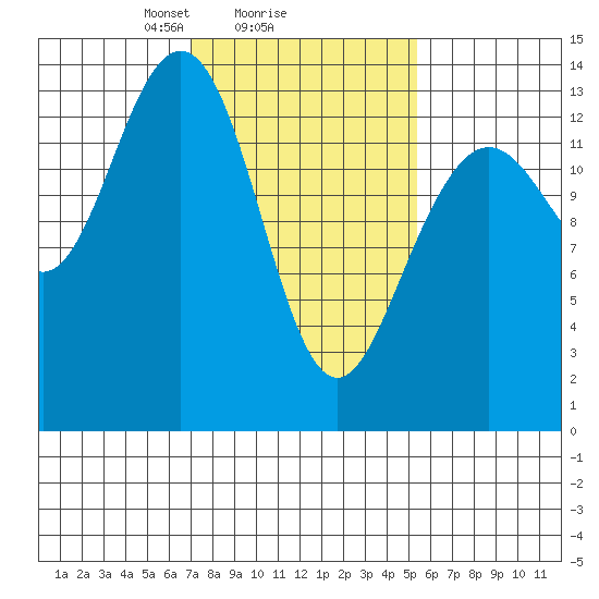 Barlow Cove tide chart for Wednesday, February 25, 2026