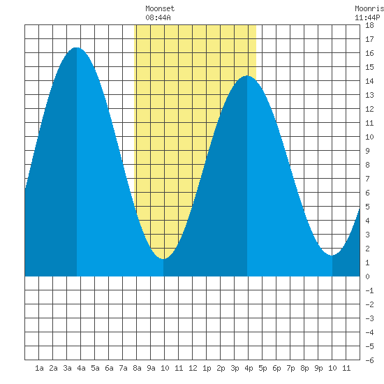 Barlow Cove tide chart for Friday, February 6, 2026