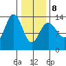 Barlow Cove tide chart for Sunday, February 8, 2026