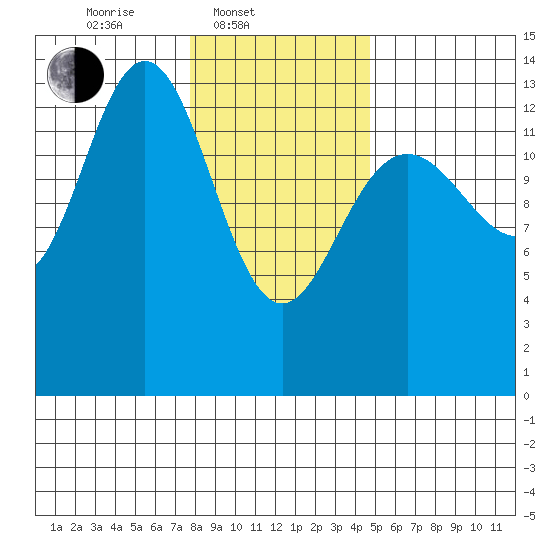 Barlow Cove tide chart for Monday, February 9, 2026