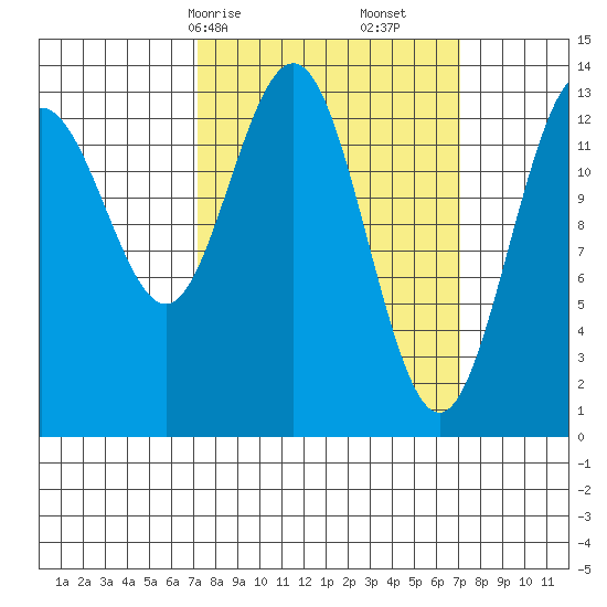 Barlow Cove tide chart for Sunday, March 15, 2026