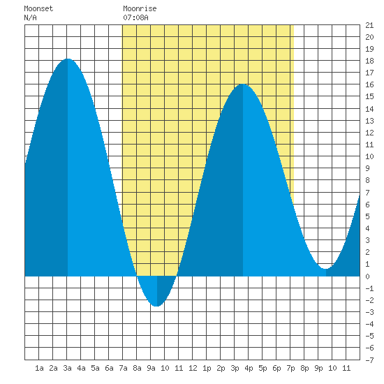 Barlow Cove tide chart for Saturday, March 21, 2026
