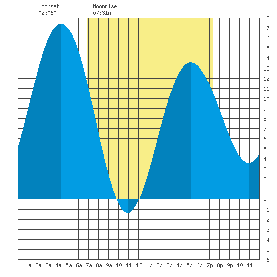Barlow Cove tide chart for Monday, March 23, 2026