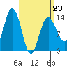 Barlow Cove tide chart for Monday, March 23, 2026