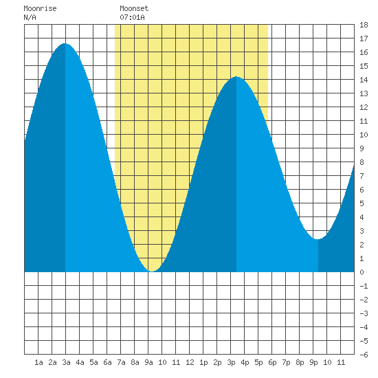 Barlow Cove tide chart for Saturday, March 7, 2026