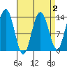 Barlow Cove tide chart for Thursday, April 2, 2026