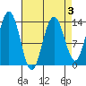 Barlow Cove tide chart for Friday, April 3, 2026