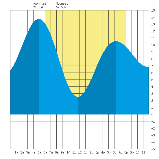 Barlow Cove tide chart for Wednesday, April 8, 2026