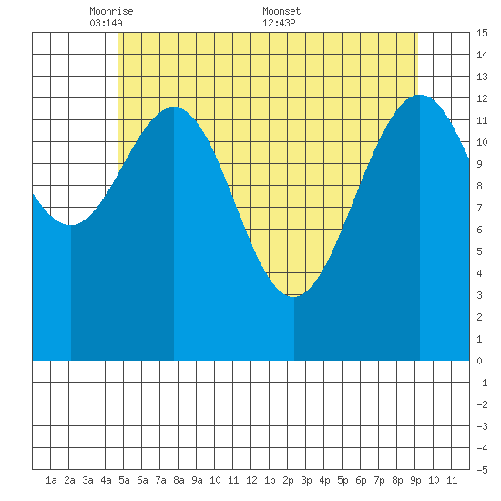Barlow Cove tide chart for Sunday, May 10, 2026