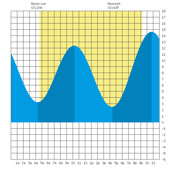 Barlow Cove tide chart for Tuesday, May 12, 2026