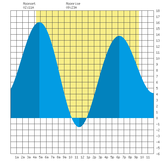 Barlow Cove tide chart for Thursday, May 21, 2026