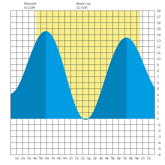 Barlow Cove tide chart for Friday, May 22, 2026