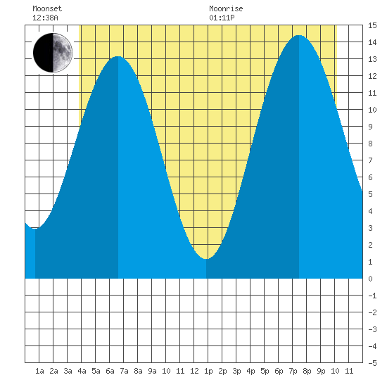 Barlow Cove tide chart for Sunday, June 21, 2026