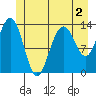 Barlow Cove tide chart for Tuesday, June 2, 2026