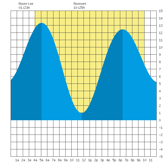 Barlow Cove tide chart for Saturday, June 6, 2026
