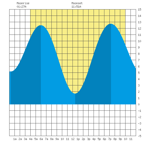 Barlow Cove tide chart for Sunday, June 7, 2026